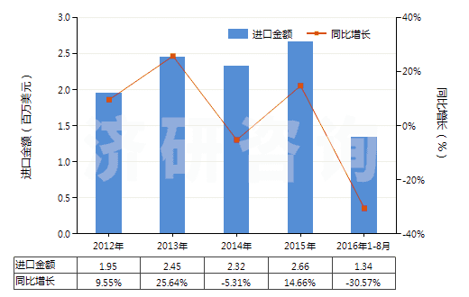 2012-2016年8月中國白水泥（不論是否人工著色）(HS25232100)進口總額及增速統(tǒng)計